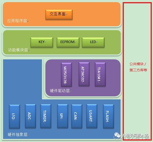 嵌入式软件架构和分层